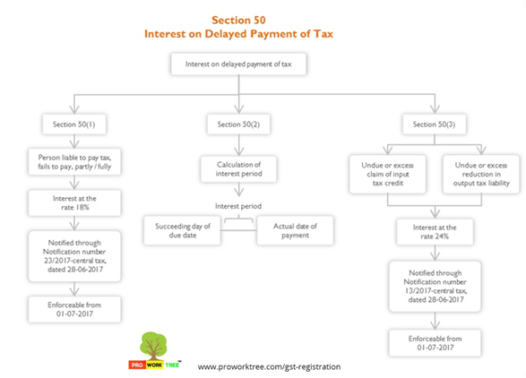 Interest on Delayed Payment of Tax
