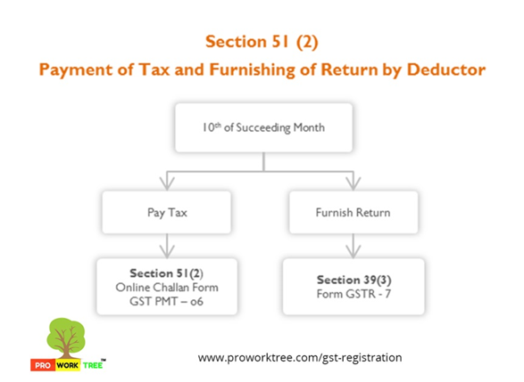 Payment of Tax and Furnishing of Return by Deductor