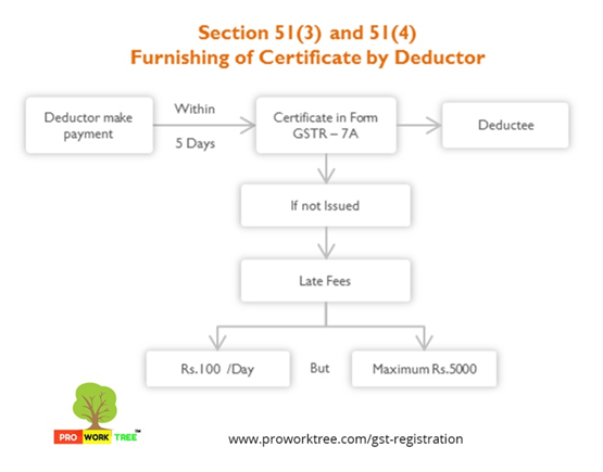 Furnishing of Certificate by Deductor