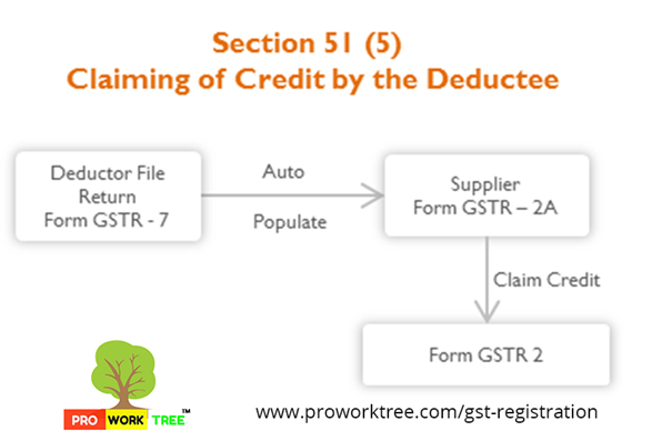 Claiming of Credit by the Deductee