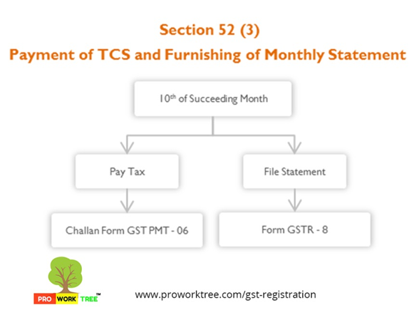 Payment of TCS and Furnishing of Monthly Statement