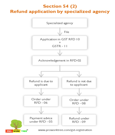 Refund application by specialized agency