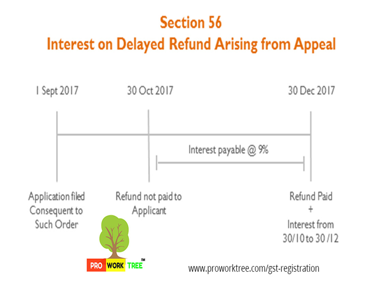 Interest on Delayed Refund Arising from Appeal