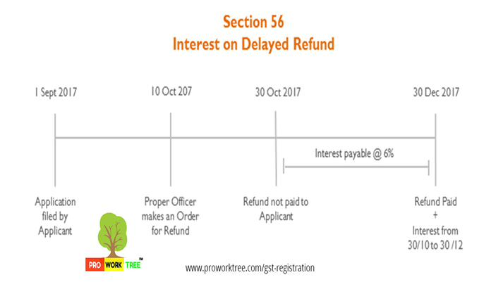 Interest on Delayed Refund