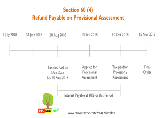 Refund Payable on Provisional Assessment