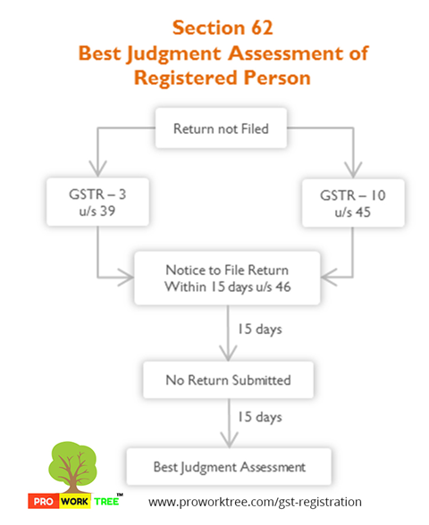 Best Judgment Assessment of Registered Person
