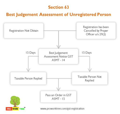 Best Judgement Assessment of Unregistered Person