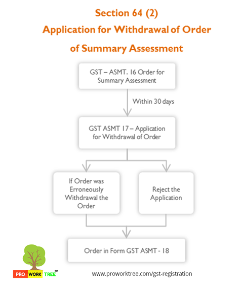 Application for Withdrawal of Order of Summary Assessment