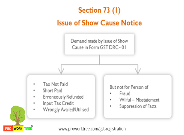 Issue of Show Cause Notice