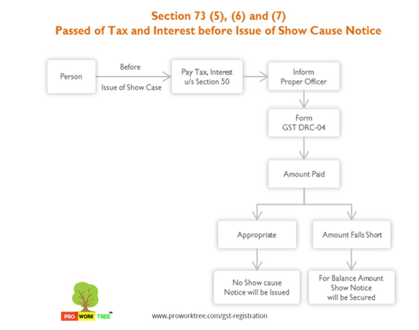 Passed of Tax and Interest before Issue of Show Cause Notice