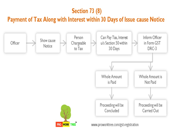 Payment of Tax Along with Interest within 30 Days of Issue of show cause Notice