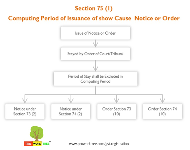 Computing Period of Issuance of show Cause  Notice or Order