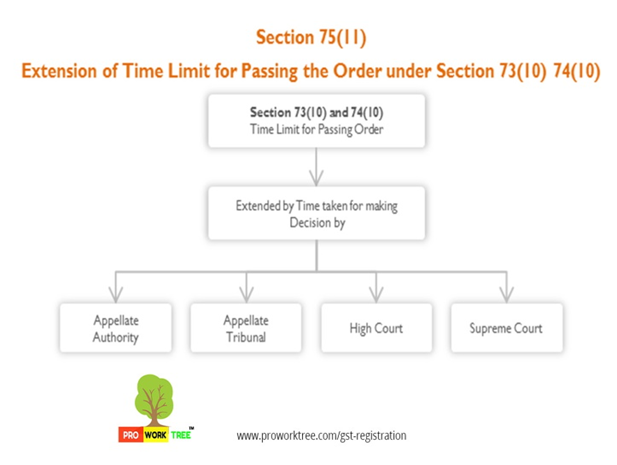 Extension of Time Limit for Passing the Order under Section 73(10) 74(10)