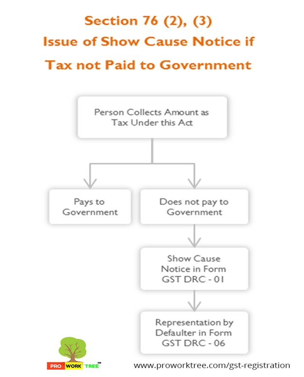 Issue of Show Cause Notice if Tax not Paid to Government