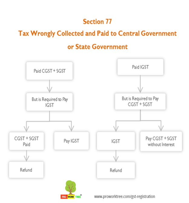 Tax Wrongly Collected and Paid to Central Government or State Government