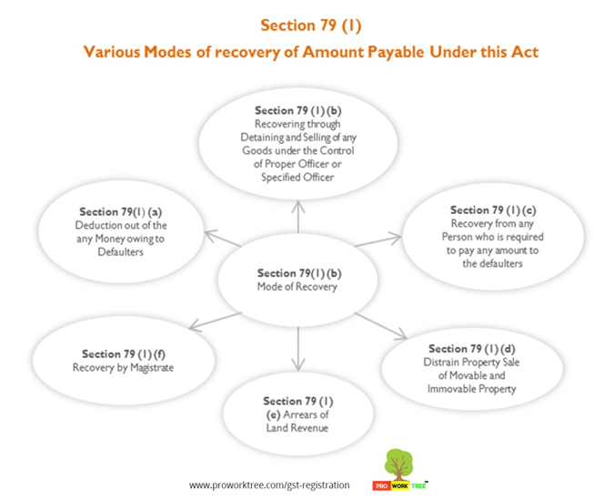 Various Modes of recovery of Amount Payable Under this Act