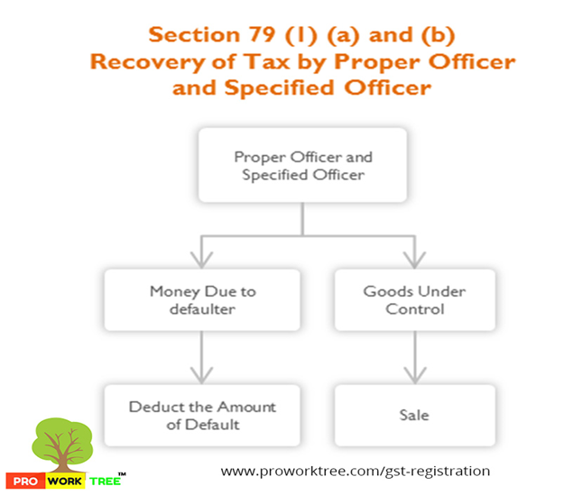 Recovery of Tax by Proper Officer and Specified Officer