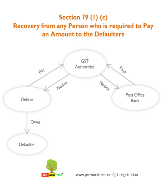 Recovery from any Person who is required to Pay an Amount to the Defaulters