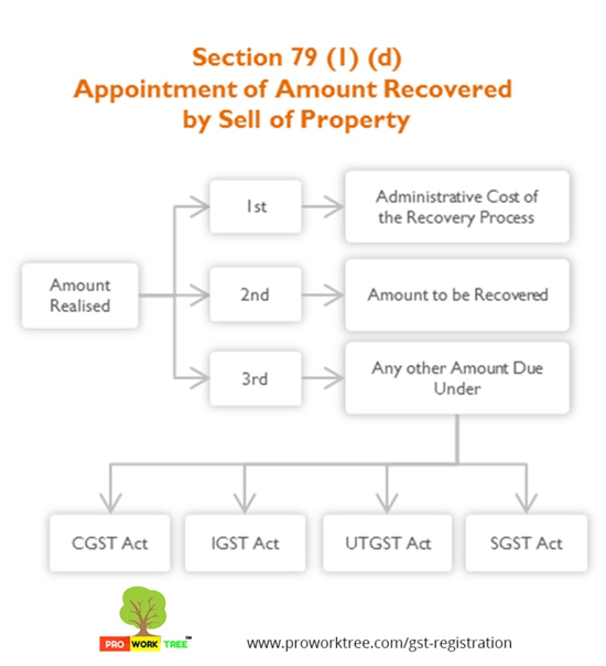Appointment of Amount Recovered by Sell of Property