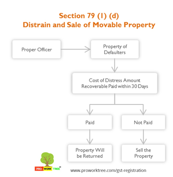 Distrain and Sale of Movable Property