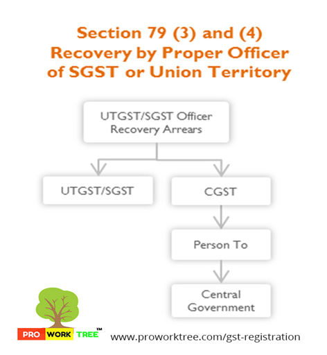 Recovery by Proper Officer of SGST or Union Territory