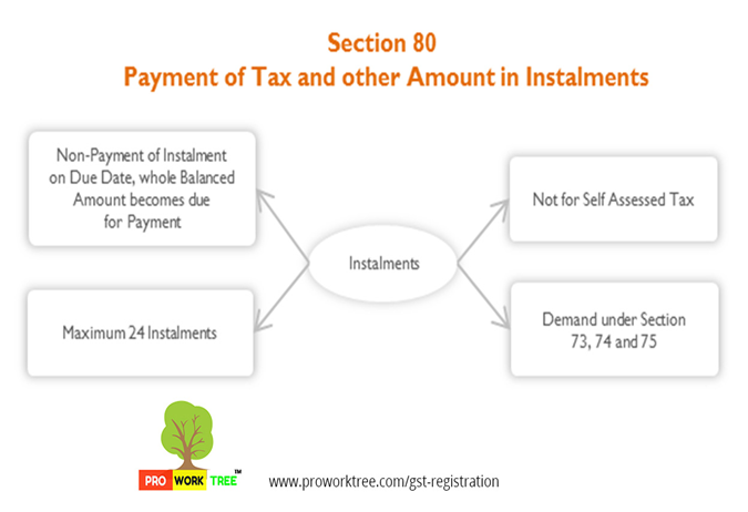 Payment of Tax and other Amount in Instalments