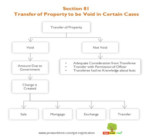 Transfer of Property to be Void in Certain Cases
