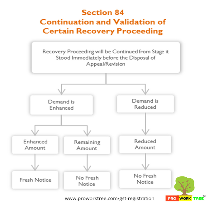 Continuation and Validation of Certain Recovery Proceeding