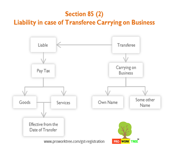 Liability in case of Transferee Carrying on Business