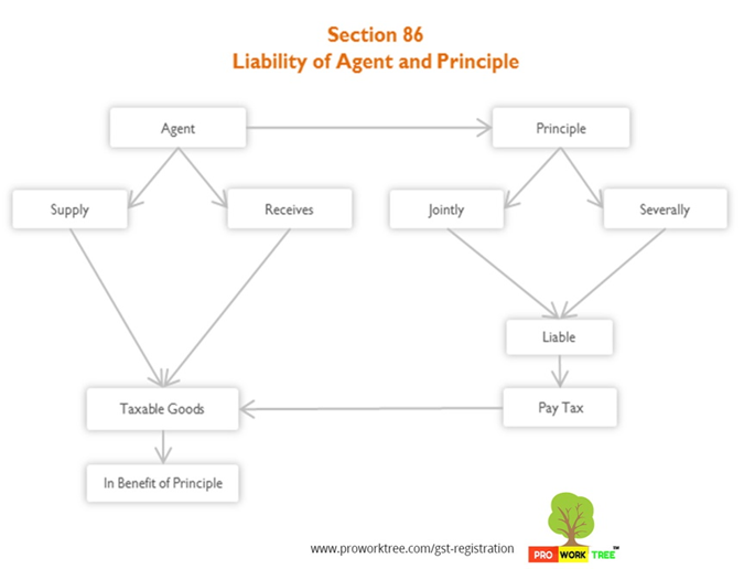 Liability of Agent and Principle
