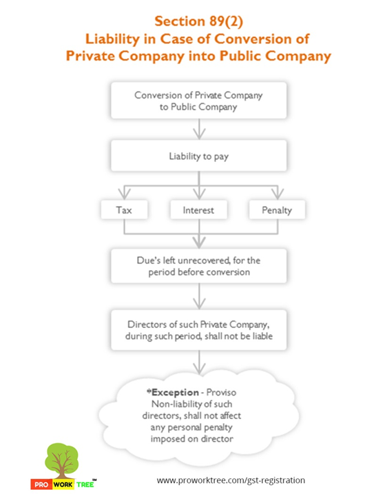 Liability in Case of Conversion of Private Company into Public Company