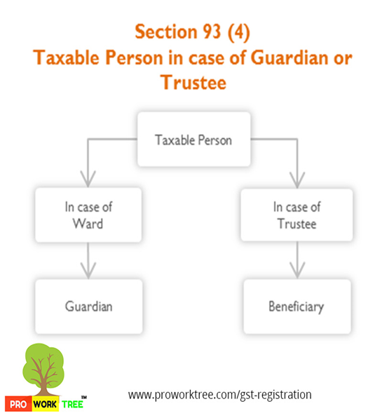 Taxable Person in case of Guardian or Trustee
