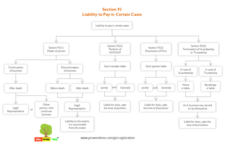 Liability to Pay in Certain Cases