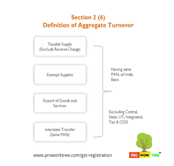 Definition of Aggregate Turnover