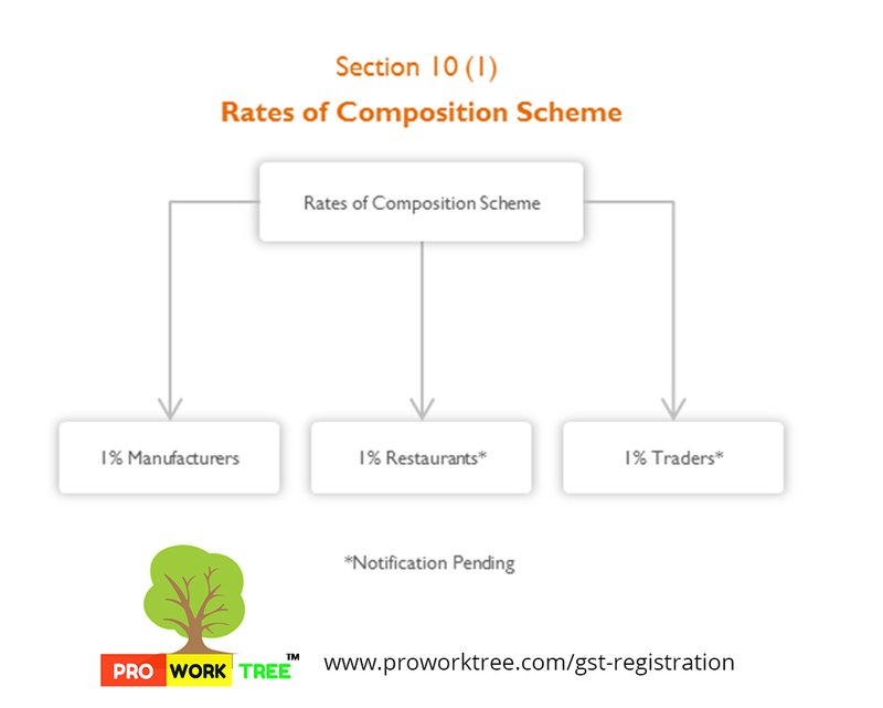 Rates of Composition Scheme
