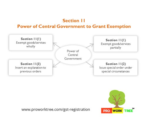 Power of Central Government to Grant Exemption