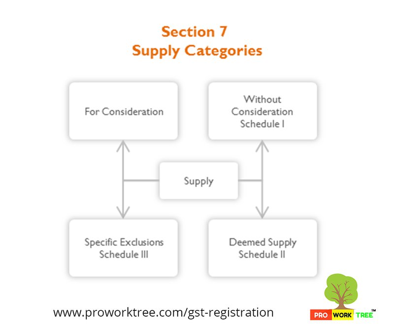 Supply Categories