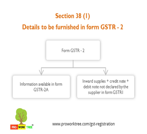 Details to be furnished in form GSTR 2