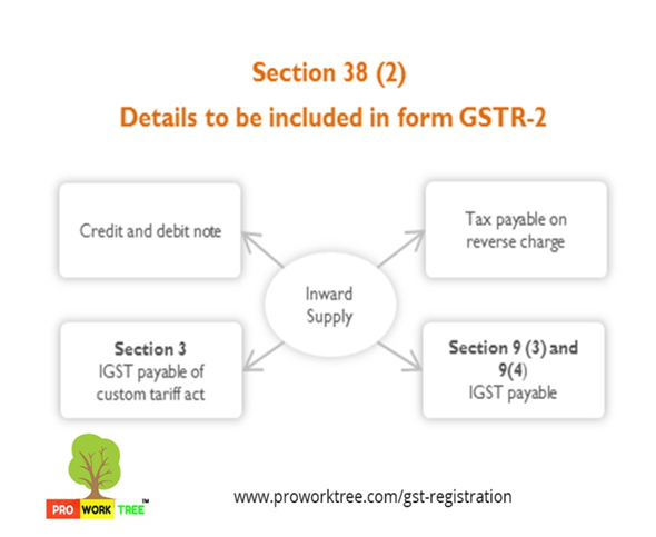 Details to be included in form GSTR 2