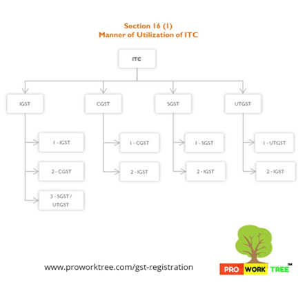 Manner of Utilization of ITC