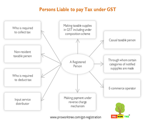 Persons Liable to pay Tax under GST