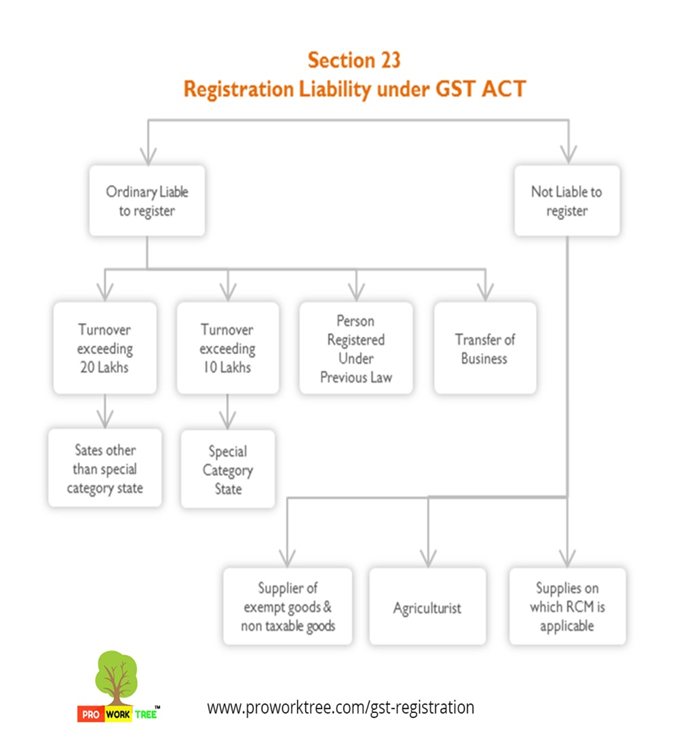 Registration Liability under GST ACT