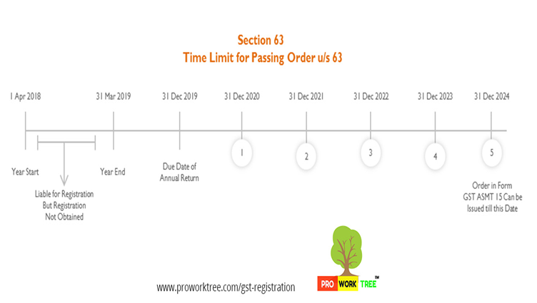 Time Limit for Passing Order under Section 63