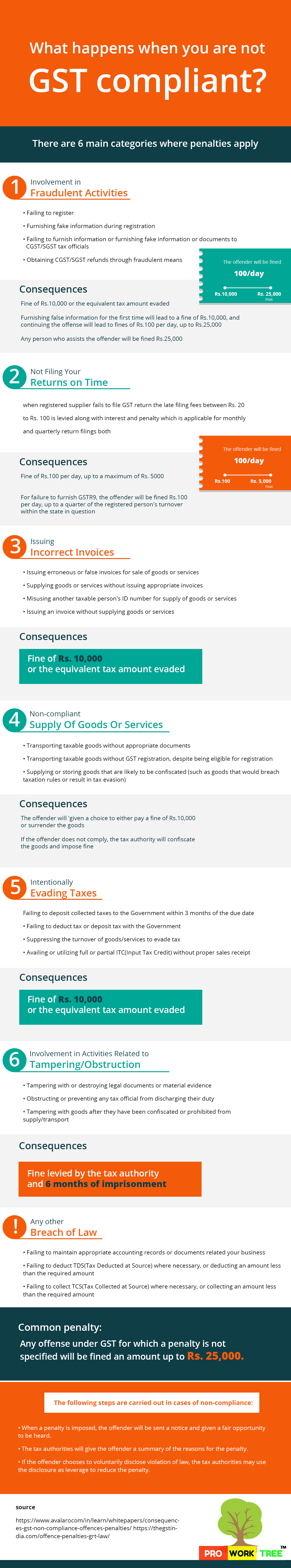 GST Compliance Infograph​