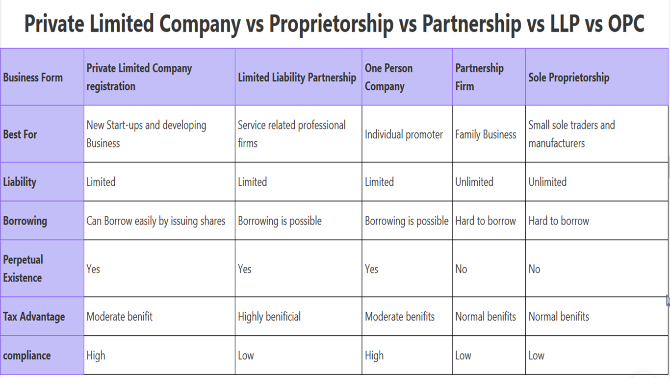 PrivateLimited-Company-vs-Proprietorship-vs-Partnership-vs-LLP-vs-OPC​